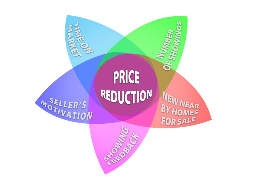 02-29-24_Is it Time For A Price Reduction_inset_Reduced-ven-diagram.png